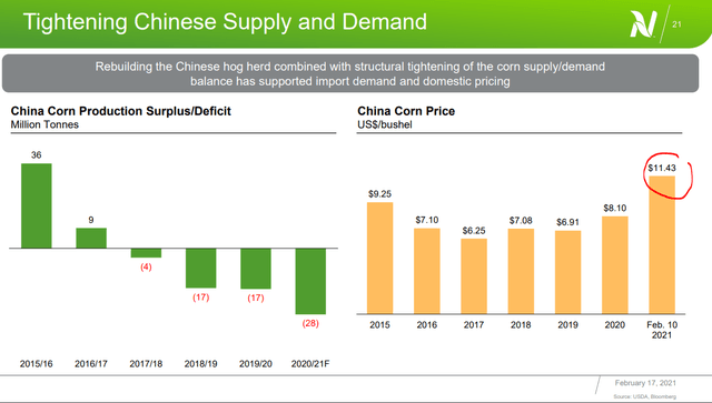 Corn price China – Source: Nutrien Q4 2020 Presentation