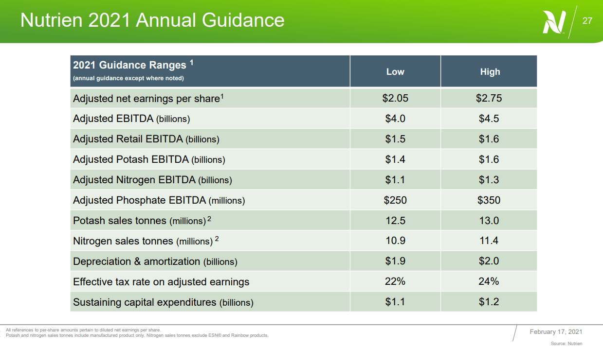 Nutrien: The Market Is Forgetting The Stock Is A Cyclical (NYSE:NTR ...