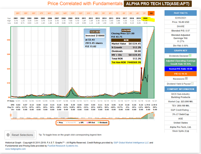 Alpha Pro Tech FAST Graph