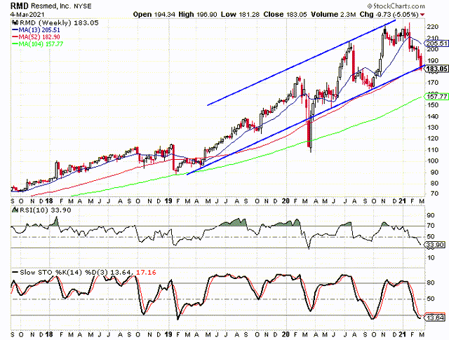 Nyse Rmd