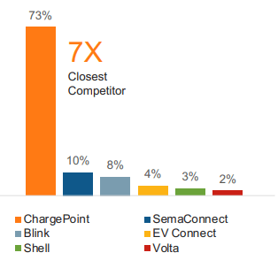 EV charging market share