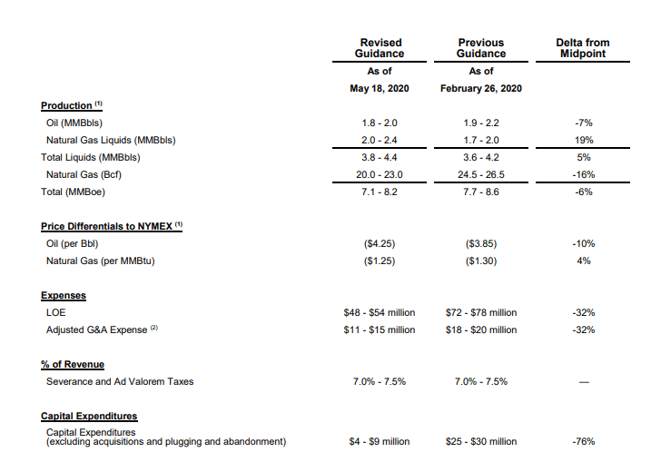 SandRidge Energy Reviewing Its Results And 2021 Guidance (SD