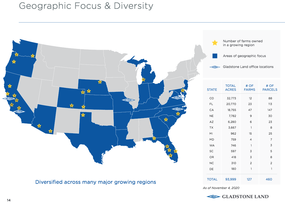 Gladstone Land The Growth Saga Continues, But Stock Looks Overpriced