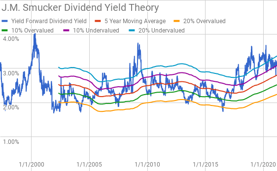JM Smucker Dividend Yield Theory