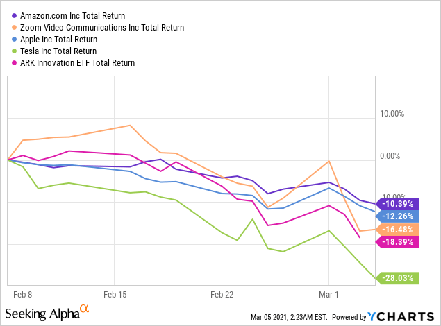 Why Tech Stocks Have Further To Drop | Seeking Alpha