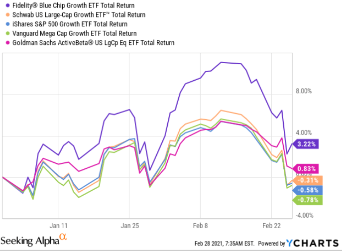 Fidelity Blue Chip Growth ETF: Optimistic About Long-Run (BATS:FBCG ...