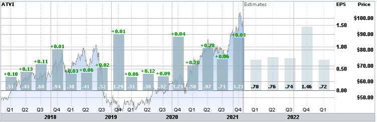 Activision Blizzard Earnings: What Happened with ATVI