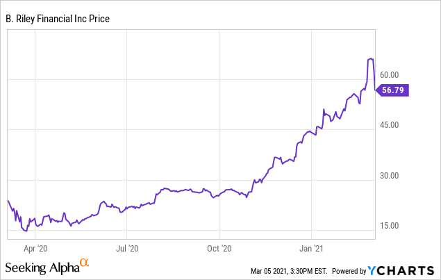 B. Riley Financial: A Wonderful Company With 100% Upside (NASDAQ:RILY ...