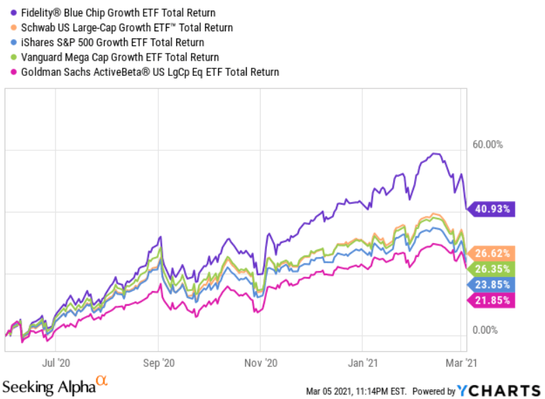 Fidelity Blue Chip Growth Fund