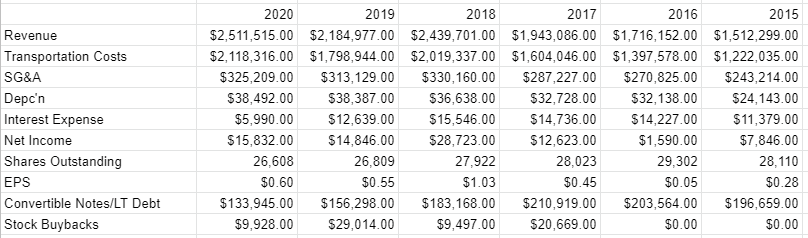 Echo Global: The Stock Is Too Expensive (NASDAQ:ECHO) | Seeking Alpha