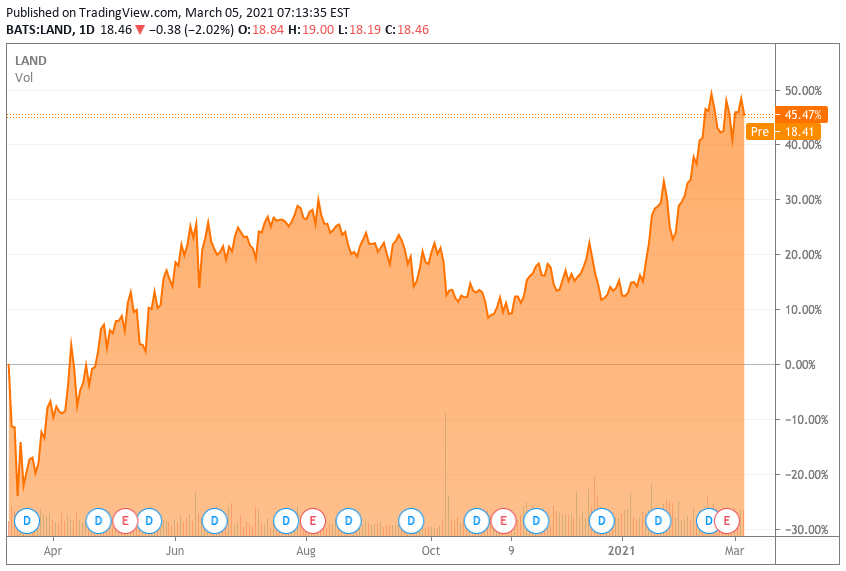 Gladstone Land The Growth Saga Continues, But Stock Looks Overpriced