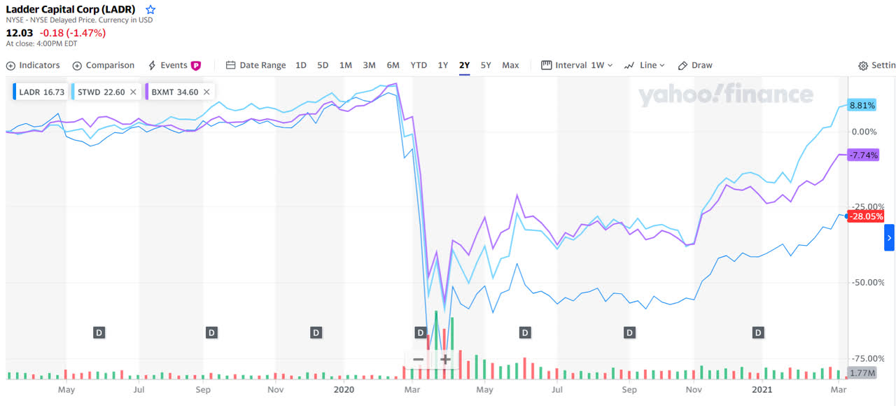 Ladder Capital Offers 50 Growth Potential (NYSELADR) Seeking Alpha