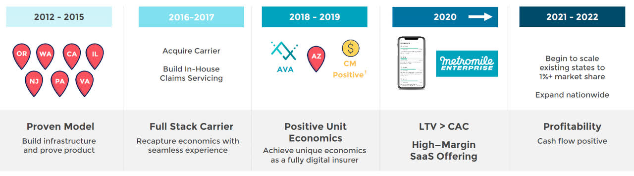Metromile Real Disruptor In Auto Insurance But At 16x Premiums Nasdaq Mile Seeking Alpha