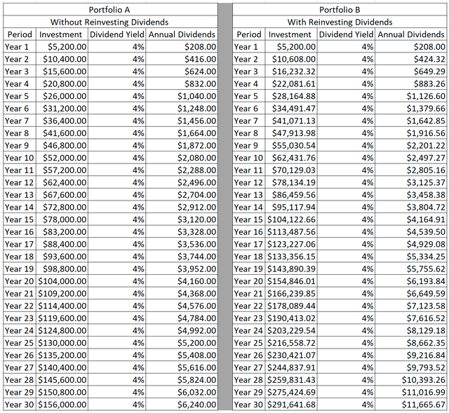 Dividend Harvesting: Building The Portfolio On $100 A Week | Seeking Alpha