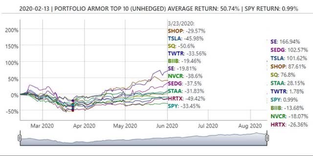 Portfolio Armor top names chart from 2.13.2020