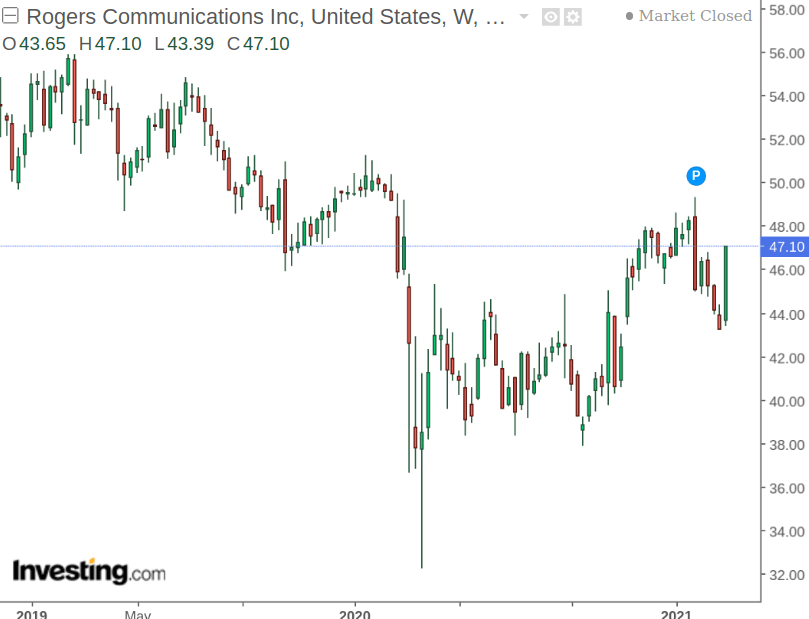 Rogers Communications: A Potential Recovery Play, But Challenging 