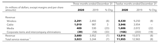 Rogers Communications: A Potential Recovery Play, But Challenging ...