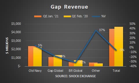 Gap revenue. Source: Shock Exchange