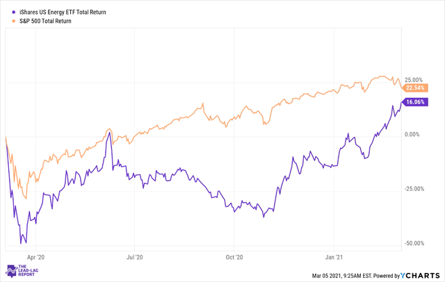 IShares U.S. Energy ETF: Concentrated Exposure To Domestic U.S. Oil And ...