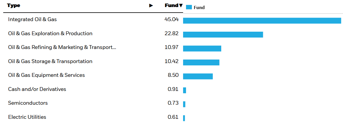 IShares U.S. Energy ETF: Concentrated Exposure To Domestic U.S. Oil And ...