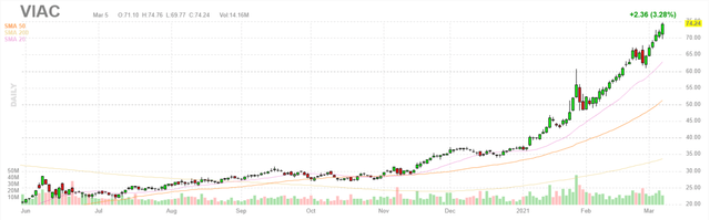 V M Breakouts Top Growth And Dividend Stocks For March Seeking