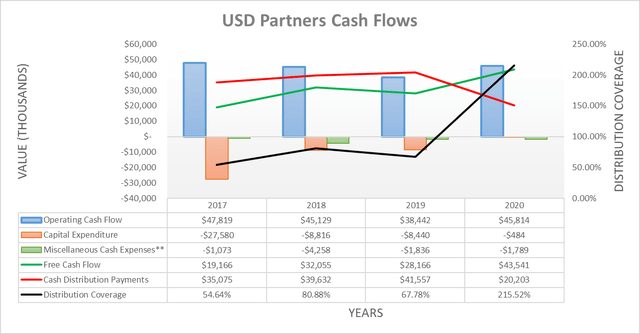 USD Partners cash flows