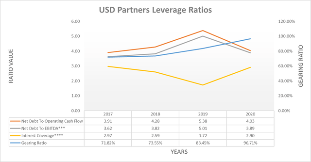 USD Partners leverage ratios