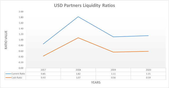 USD Partners liquidity ratios