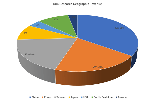 Lam Research Geographic Revenue