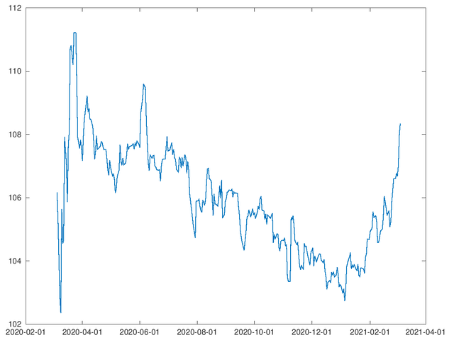 USD.JPY 1 year chart