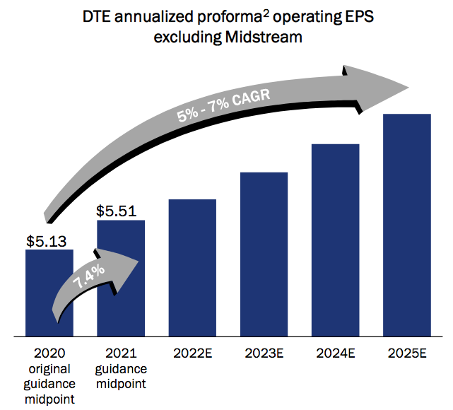 DTE Energy Renewable Energy And An Attractive Valuation (NYSEDTE