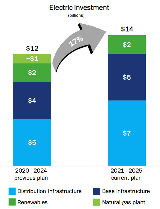 DTE Energy: Renewable Energy And An Attractive Valuation (NYSE:DTE ...