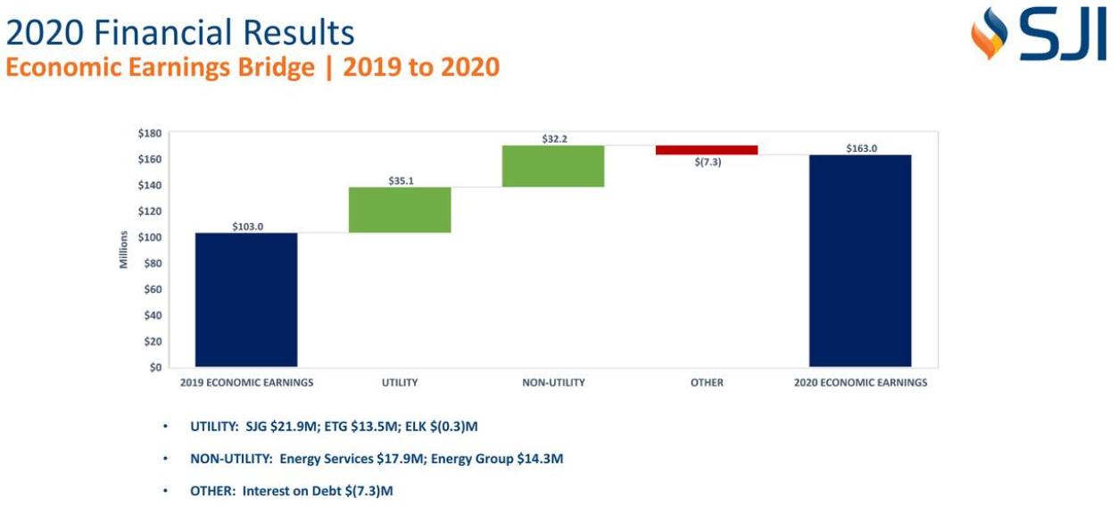 South Jersey Industries Renewables Could Provide Growth (SJI