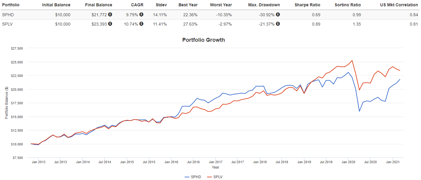 SPHD A Prime Example Of Knowing Why You Want To Own It (NYSEARCASPHD
