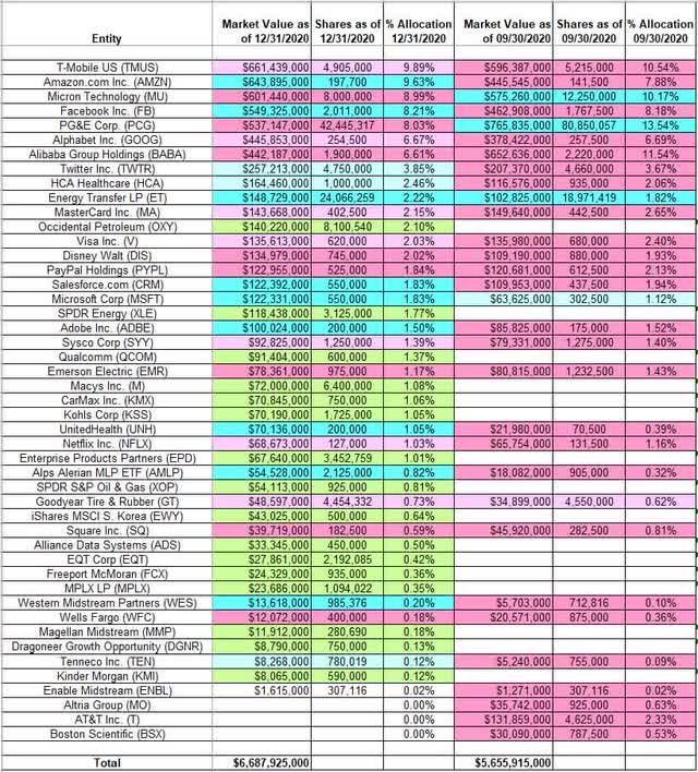 David Tepper’s Appaloosa Management Portfolio – Q4 2020 Update ...