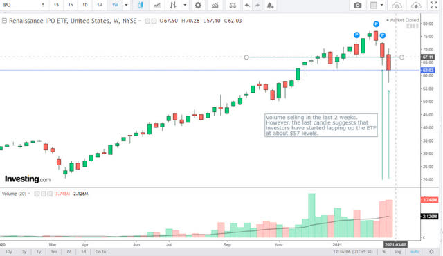 Renaissance IPO ETF: Momentum Play (NYSEARCA:IPO) | Seeking Alpha