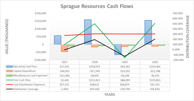 Sprague Resources cash flows