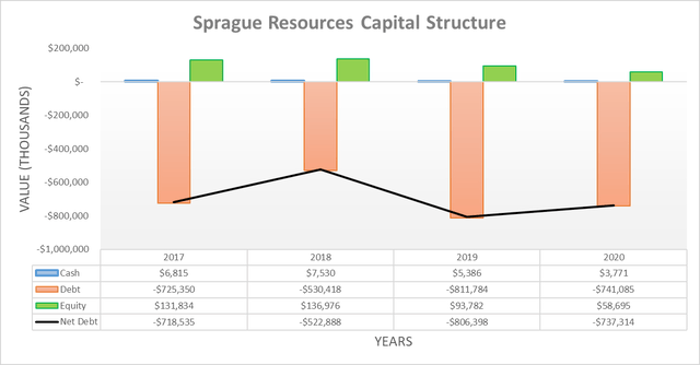Sprague Resources capital structure