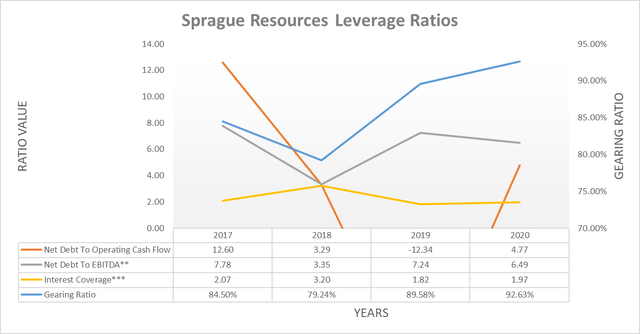 Sprague Resources leverage ratios