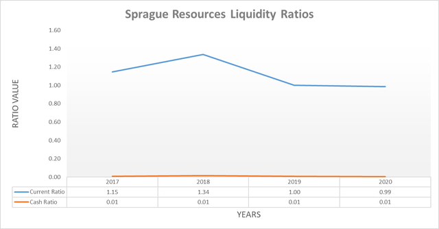 Sprague Resources liquidity ratios