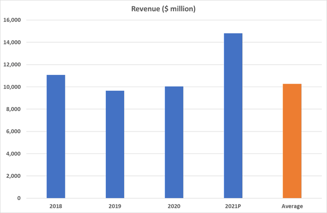 Lam Research Revenue Historical