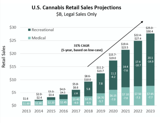 Cannabis retail stores projections