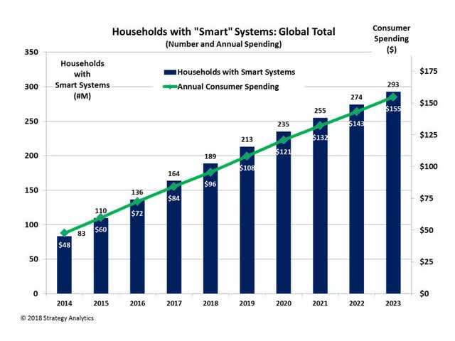 Home automation market size