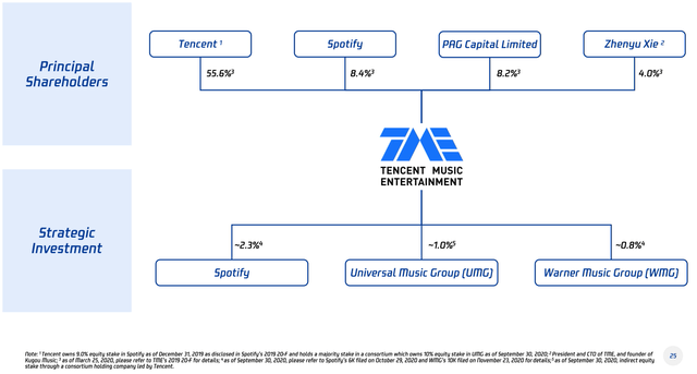 Tencent Music Entertainment: China's Largest Online Music Entertainment Platform Operator