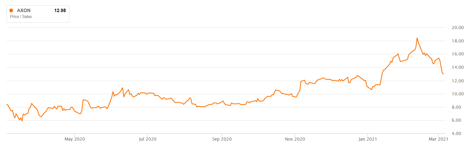 Axon Enterprise: An Excellent Buy During The Dip (NASDAQ:AXON ...