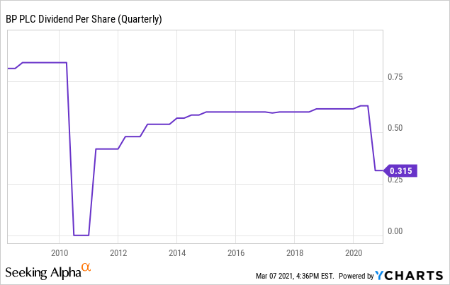 is bp stock a good investment