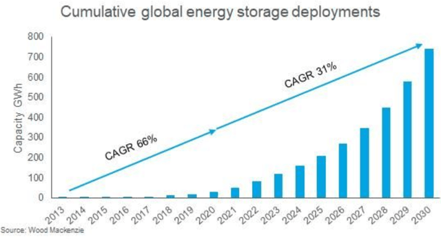 Energy Storage Is Now Booming As The World Moves Faster To ... - Seeking Alpha