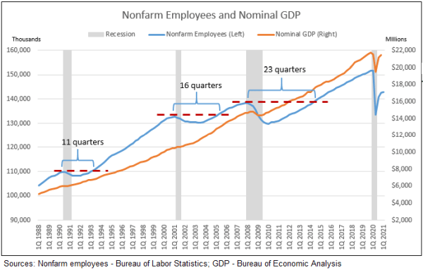 Employment and GDP