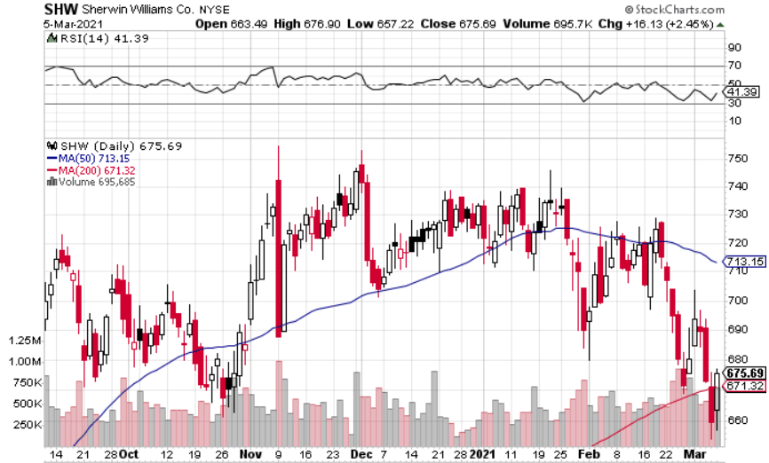 SherwinWilliams Stock Buy This SWAN On The Dip (NYSESHW) Seeking Alpha