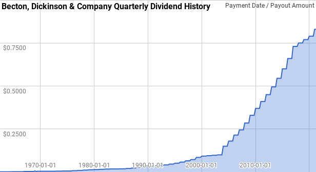 Becton Dickinson Dividend History